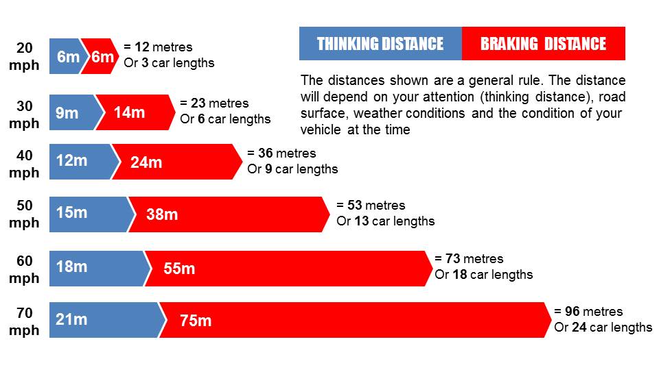 Stopping distances